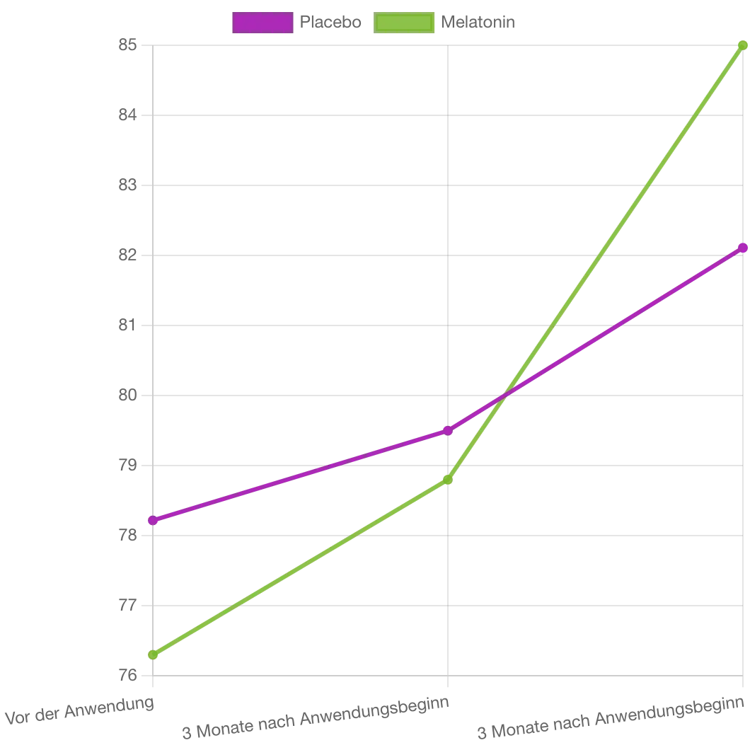 Liniendiagramm zur Zunahme des Haarwachstums bei Testpersonen unter Melatonin- und Placebo-Einnahme.