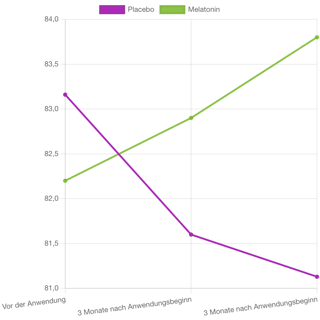 Liniendiagramm zur Zunahme des Haarwachstums bei Testpersonen unter Melatonin- und Placebo-Einnahme.